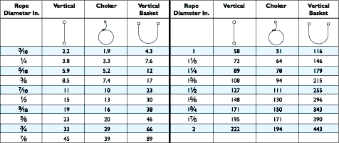 Safe Working Load Wire Rope Chart